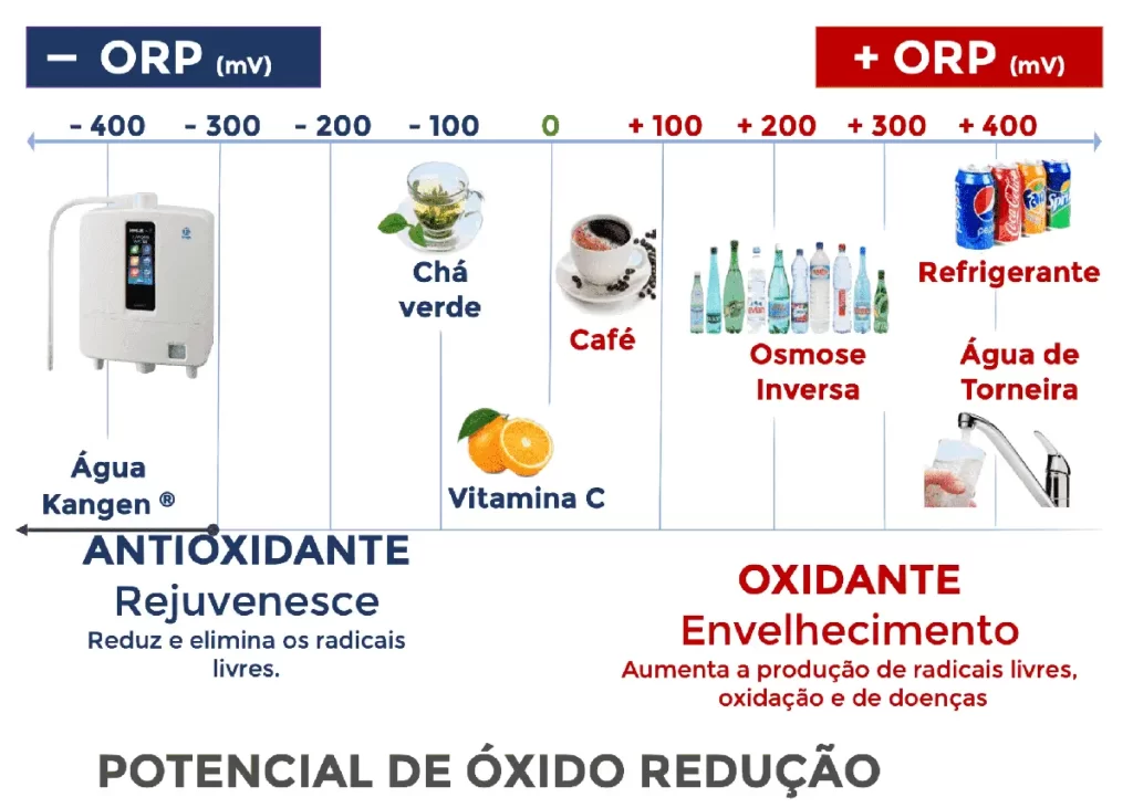 Exemplo de escala de Oxidante e Antioxidantes